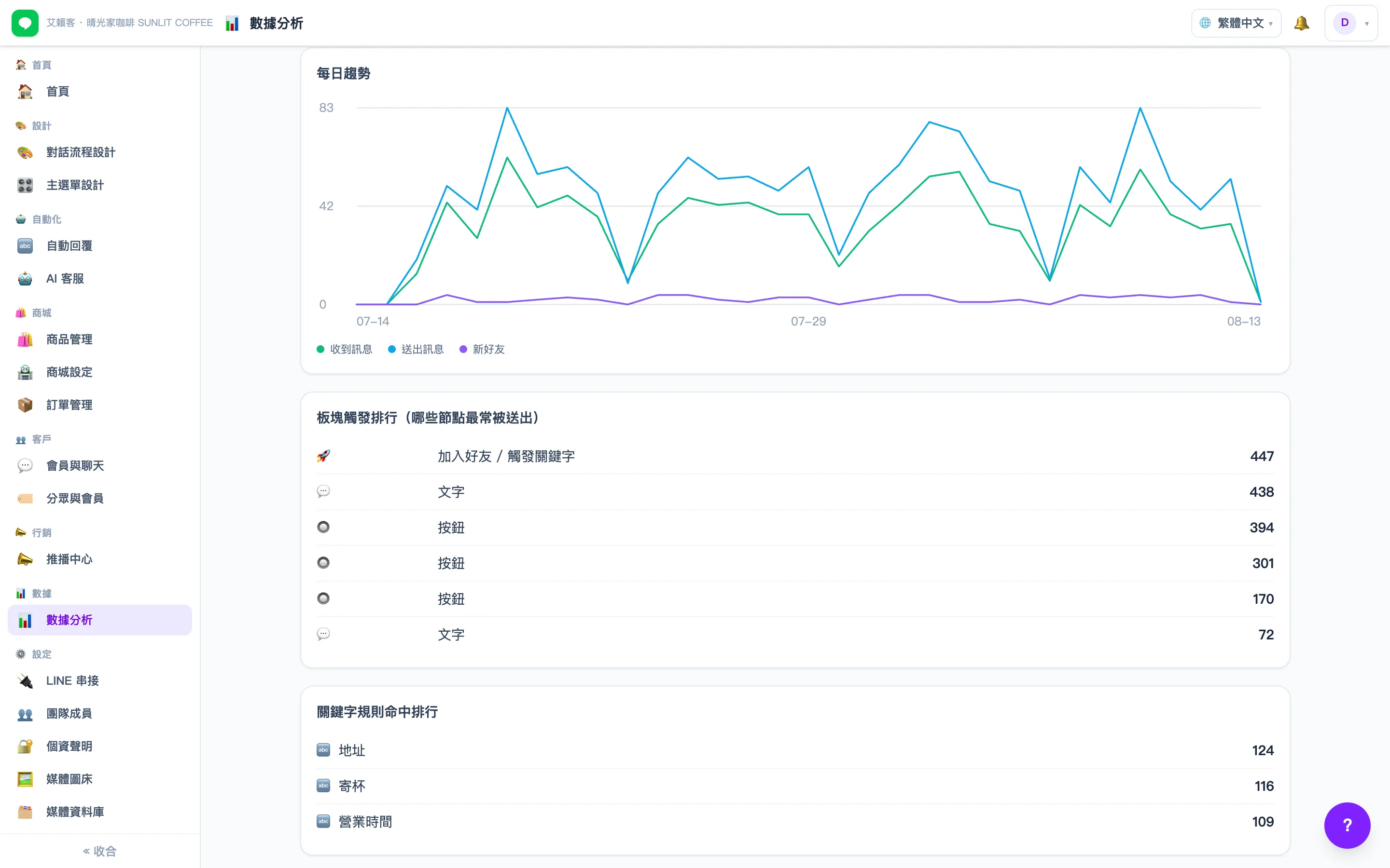 數據分析頁，顯示近 30 天每日訊息趨勢折線圖與板塊觸發排行